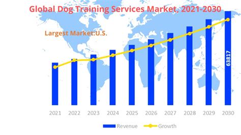 Dog Training Services Market Report 2019 2026 Accurize Market Research