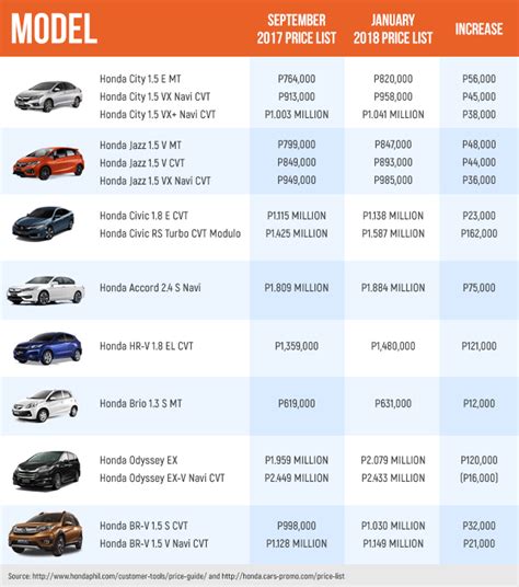 Compared to other hybrids that have cvts that kill hp, torque and driving fun. Honda Philippines raises prices for most cars due to tax ...