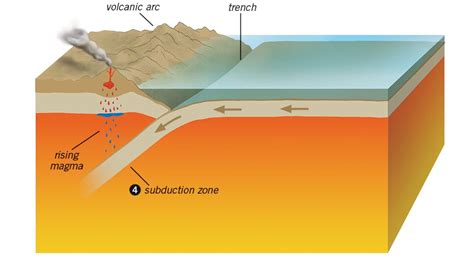 How Did Plate Tectonics Get Started On Earth Answers In Genesis