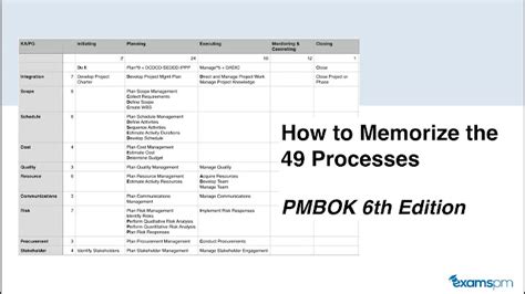 How To Memorize The 49 Processes From The Pmbok 6th Edition Process