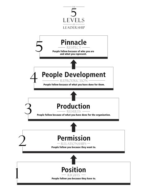 selayang pandang “the 5 levels of leadership” paulus winarto