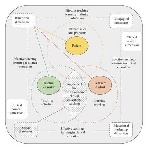 Comprehensive Framework Of Factors And Dimensions Of Effective
