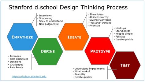 What Is Design Thinking And 5 Stages Of The Design Thinking Process