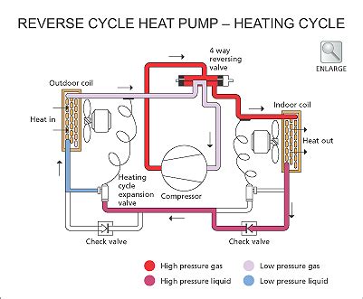 This heat pump diagram was designed for adjusters and includes a glossary of common parts that to help, hvaci put together a labeled diagram with parts glossary that can be used when handling. How a Heat Pump | Creature Comforts