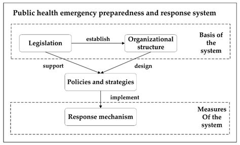 public health emergency preparedness and response analysis framework download scientific diagram