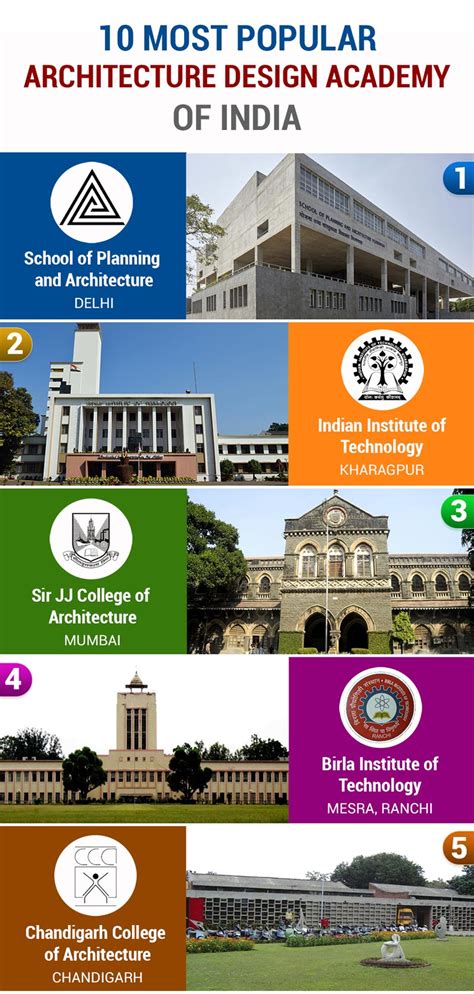 10 most popular architecture design colleges and institutions in india