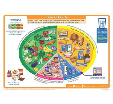 Eatwell Guide Poster