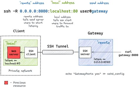 SSH Tunneling Local Remote Port Forwarding CyberBlog