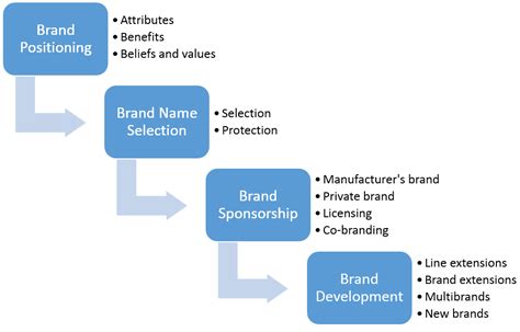 Branding Decisions 4 Brand Strategy Decisions