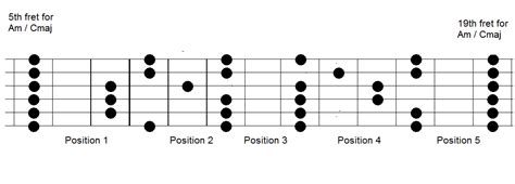 Guitar Difference Between Minor And Major Pentatonic