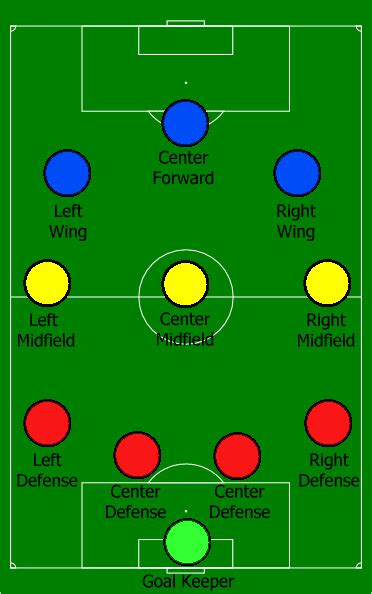 The formation works best when a team is going forward and attempting to win a match, rather than simply trying to contain the opposition. Soccer Formations | All you need to know about how to line ...