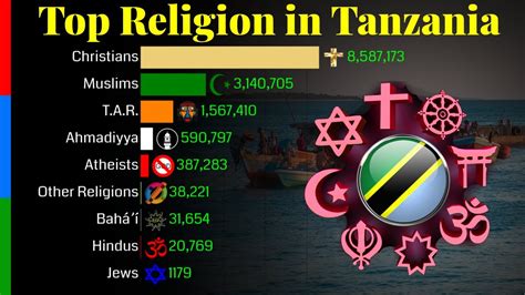 Top Religion Population In Tanzania 1900 2100 Religious Population