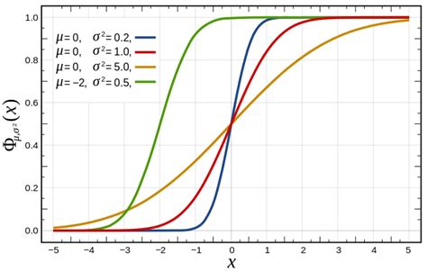 Cumulative distribution function for the normal distribution | Normal distribution, Distribution ...