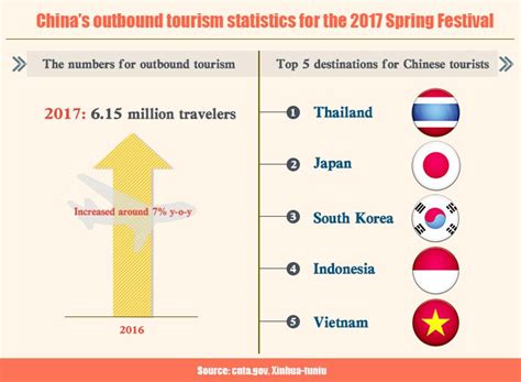Chinas Outbound Tourism Statistics For The 2017 Spring Festival