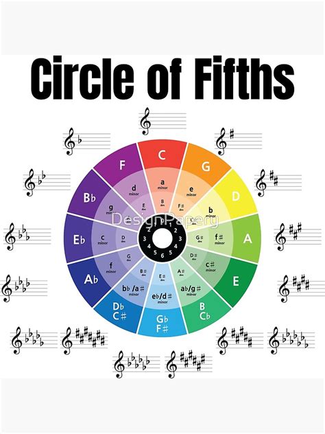 Circle Of Fifths Circle Of Fourths Chromatic Scale Music Theory