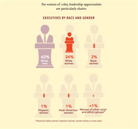 Why The Gender Leadership Gap Is So Much Worse For Women Of Color