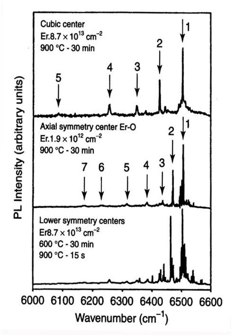 Photoluminescence Spectra Of Erbium In Silicon Showing The Crystal
