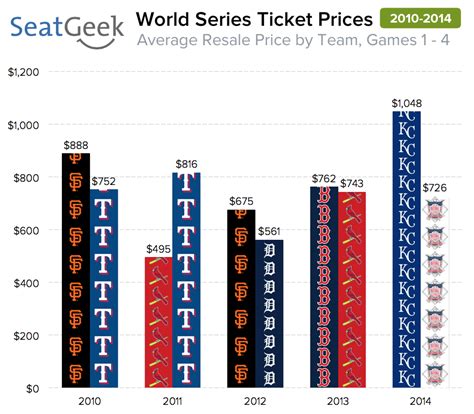 With our same train alternates and prediction feature, increase your chances of getting confirm irctc train tickets. Ticket Prices for Kansas City Royals - SF Giants World Series