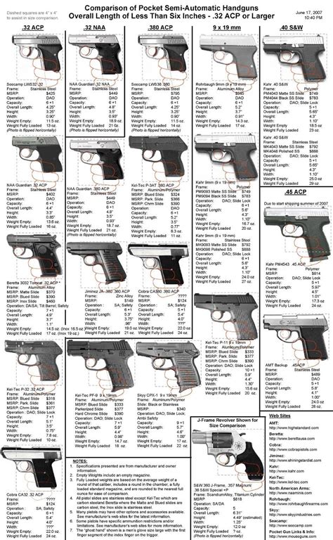 This Infographic Illustrates Information About Semi Automatic Pocket