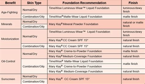 How To Choose The Right Foundation With Mary Kay