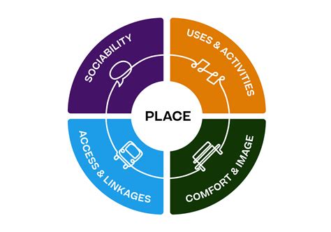 What Is Placemaking Category — Project For Public Spaces