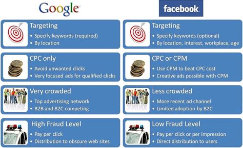 This is more so if you select your target audience properly. Know the difference Google ads vs Facebook ads.. . . # ...