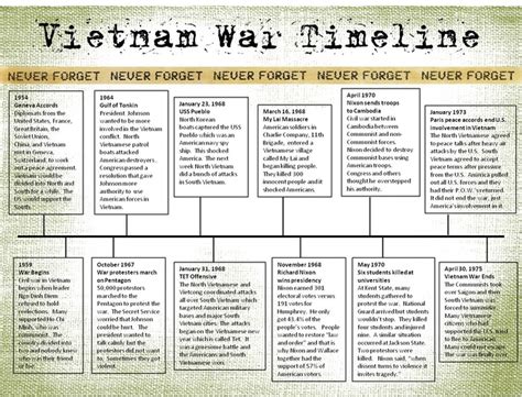 Timeline Of Events The Vietnam War