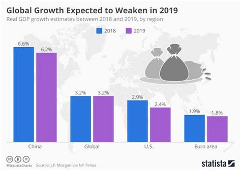 Global Growth Expected To Weaken