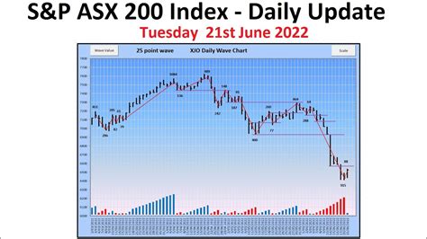 sandp asx 200 index xjo daily update 21st june 2022 youtube