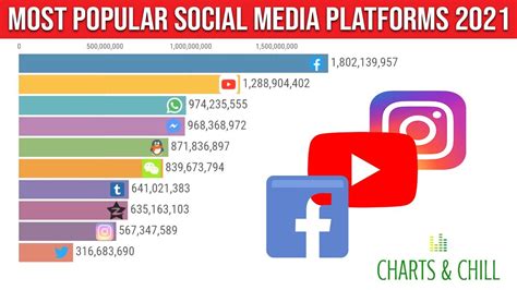 Most Popular Social Media Platforms 2021 Social Media Platforms Youtube