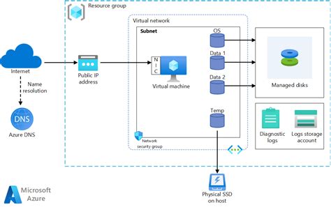 Run A Windows Vm On Azure Azure Reference Architectures Microsoft Learn