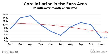 Core Inflation In The Euro Area Is Dropping Steadily Kevin Drum