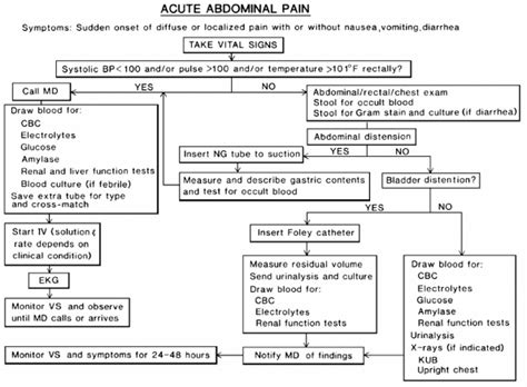 Acute Pain Related To Abdominal Pain Nursing Care Plan Ovulation Symptoms