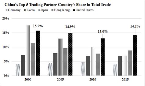 Chinas Top 5 Trading Partner Countrys Share In Total Trade Download