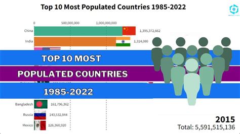 Top 10 Most Populated Countries In The World From 1985 2022 Youtube