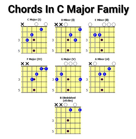 C Chords Guitar Chart