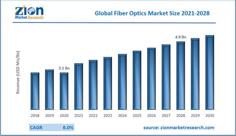 Fiber Optics Market Size Share And Growth Global Report 2030