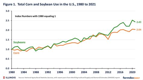 Long Term Corn And Soybean Use With Implications For Planting Decisions