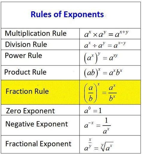 Power Of Fractions Fractional Exponents Explanation Examples