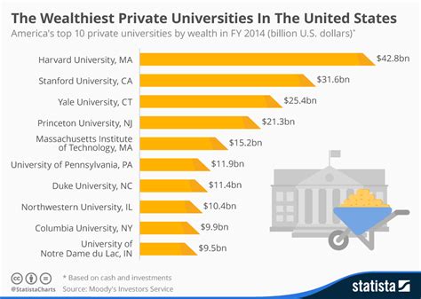 Chart The Wealthiest Private Universities In The United