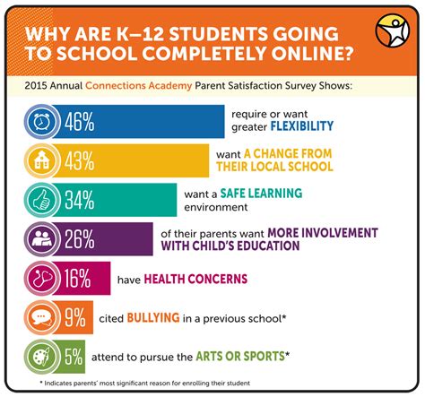 Annual Survey Results Reveal Why K 12 Students Attend Virtual Public