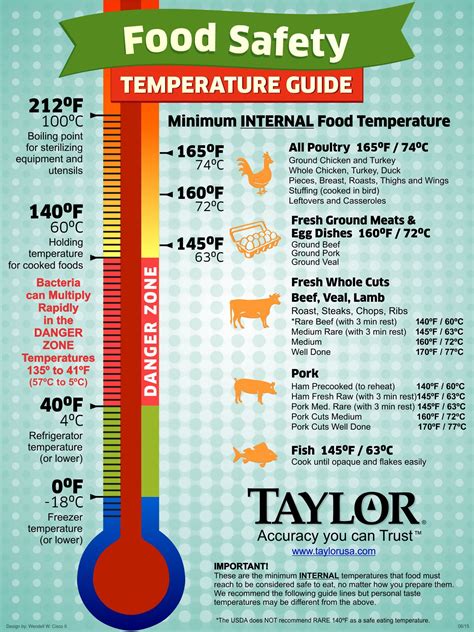 Safe Cooking Temps Kitchen Thermometer Food Temperatures Food Safety Temperatures