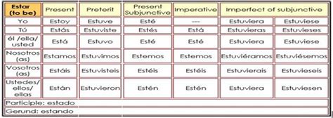 Irregular Verbs In Spanish