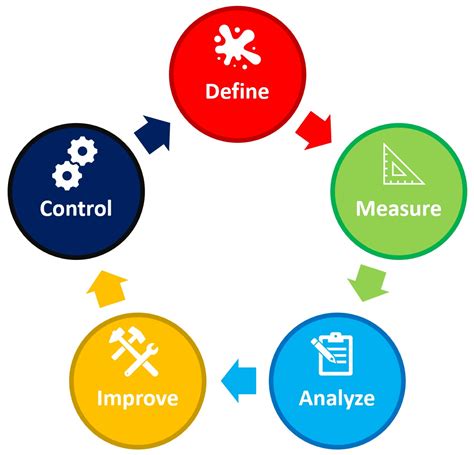 Dmaic Our Favorite 6 Sigma Word Of The Day