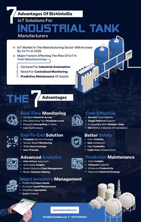 7 Advantages Of Biz4intellia Iot Solutions For Industrial Tank Manufacturers