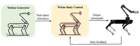 Actuators Free Full Text Whole Body Control For A Torque Controlled