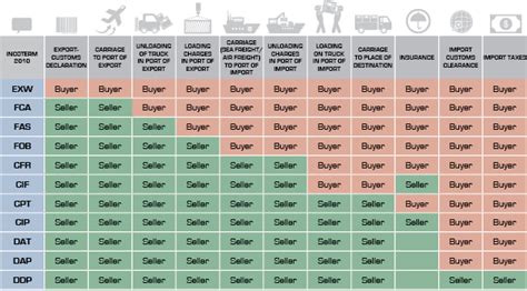 Sea And Inland Waterway Transport Incoterms