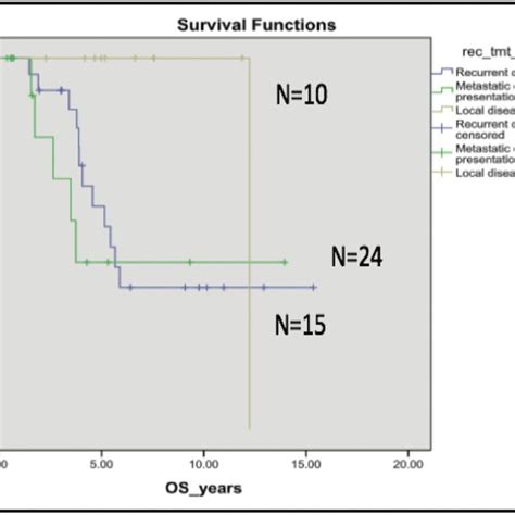 Overall Survival When Patients Stratified By Clinical Setting