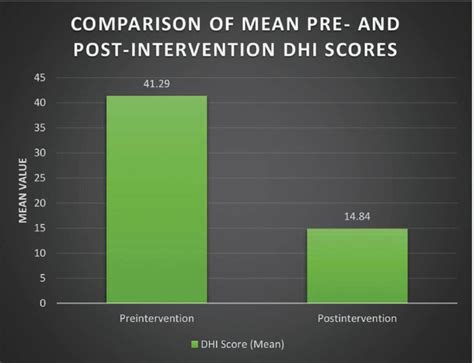 Comparison Of Mean Pre And Post Intervention Dhi Score Download