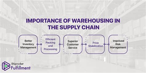 Importance Of Warehousing In Supply Chain Management Shiprocket